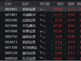 垂直猛拉，华林证券再触板，券商ETF（512000）涨逾1%，近5日狂揽5．39亿元！