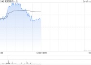 和铂医药-B早盘涨超8% 近一个月股价累涨逾1.6倍