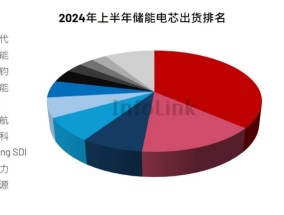 鹏辉能源囊中羞涩却豪赌储能与固态电池 低产能利用率情形下逆势扩产是否明智？