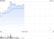 移卡早盘持续上涨逾29% 两个交易日累计涨超45%