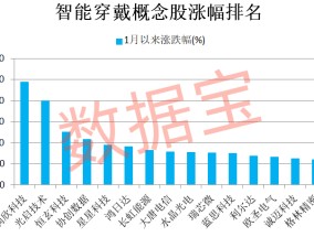 AI驱动智能穿戴设备快速发展 机构看好的高增长潜力股名单出炉