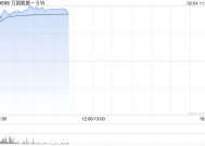 万国数据-SW高开逾15% 数据中心有望潜在受益DeepSeek定价优势