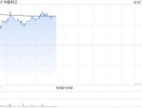 中航科工盘中涨超4% 收购中直股份1918.7万股A股