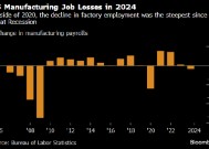 尽管劳动力市场强劲 美国制造业去年仍失去8.7万个工作岗位