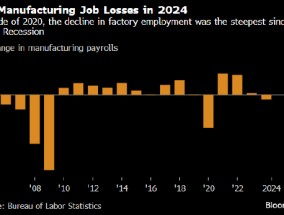 尽管劳动力市场强劲 美国制造业去年仍失去8.7万个工作岗位