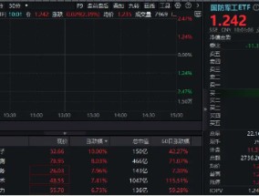 低空经济逆市爆发，国防军工ETF（512810）跳空高开，大涨超2%！火炬电子涨停，中航电测飙升逾9%