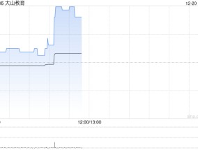 大山教育早盘急升逾6% 近期拟与光之神科技签订合作协议