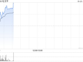 毛戈平早盘涨超4% 机构看好公司未来成长空间