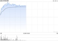 药明合联盘中涨近8% 机构料公司毛利率有望进一步提升