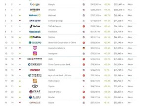 2025年Brand Finance全球500强榜单发布：中国移动以469亿美元价值位列第27位