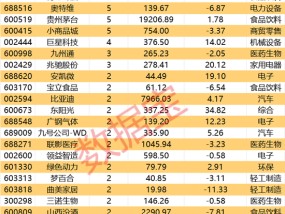 最高超70%，机构看好这些个股上涨空间