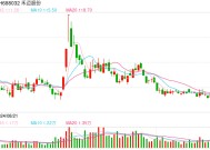 从过千元到快跌破百元，头顶三个“最”的禾迈股份股价崩了！