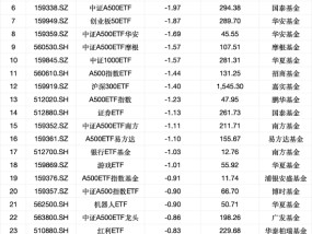 最不受欢迎ETF：1月16日华夏上证50ETF遭净赎回6.12亿元，易方达创业板ETF遭净赎回5.93亿元