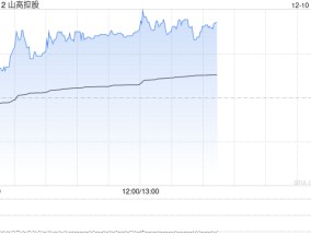 山高控股早盘涨逾9% 近日与大家投控签署战略合作协议