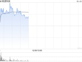 医渡科技早盘涨超3% 公司助力我国首款间充质干细胞治疗药物获批上市