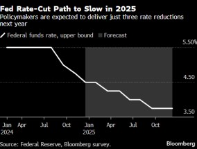调查：经济学家预测美联储明年只降息三次