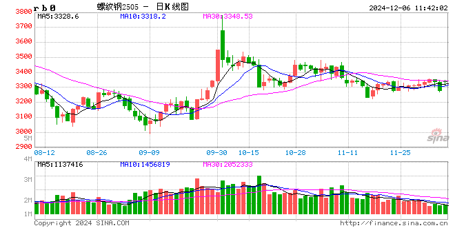 光大期货：12月6日矿钢煤焦日报