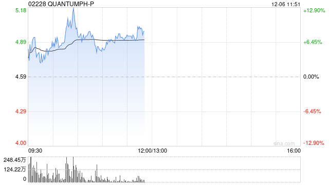 晶泰科技-P早盘涨超6% 更名为“晶泰控股有限公司”