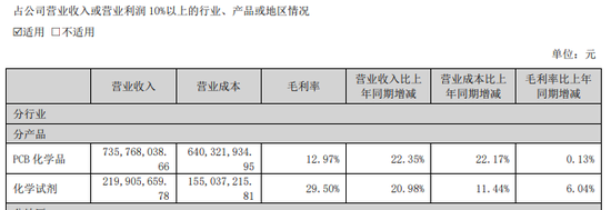 光华科技5天3涨停，固态电池材料产品收入仅为111.14万元