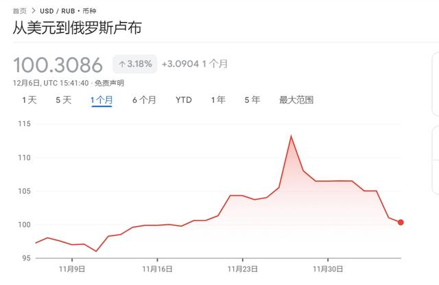 普京签署天然气支付法令 卢布汇率大幅反弹收复100关口