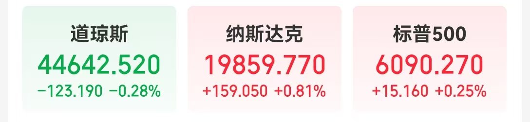 美国公布重要数据，纳指、标普500指数创新高！比特币重回100000美元之上！“末日博士”发出这一警告......