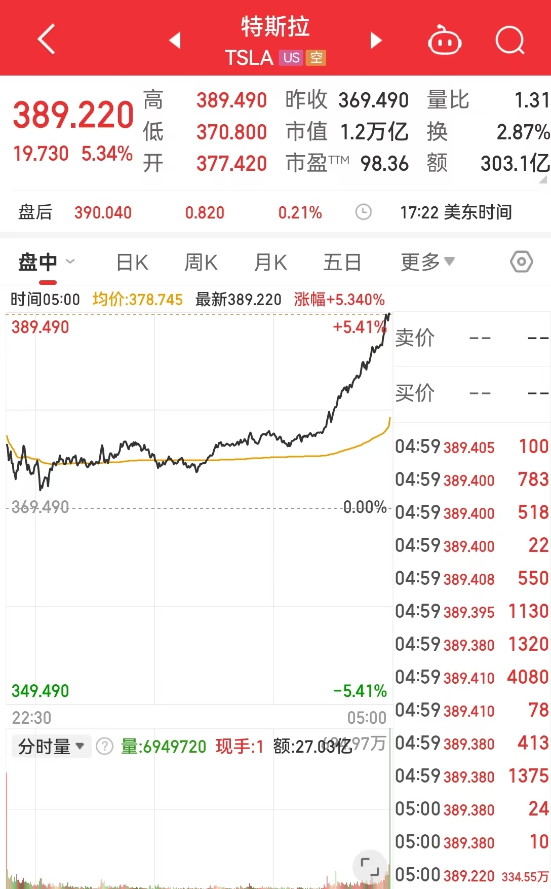 美国公布重要数据，纳指、标普500指数创新高！比特币重回100000美元之上！“末日博士”发出这一警告......