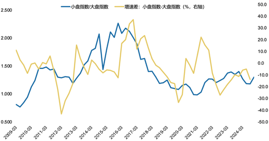 广发策略刘晨明：年末大小盘风格如何演绎？一旦出现这两种情形，小盘风格可能会显著切向大盘风格