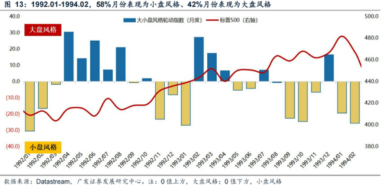 广发策略刘晨明：年末大小盘风格如何演绎？一旦出现这两种情形，小盘风格可能会显著切向大盘风格