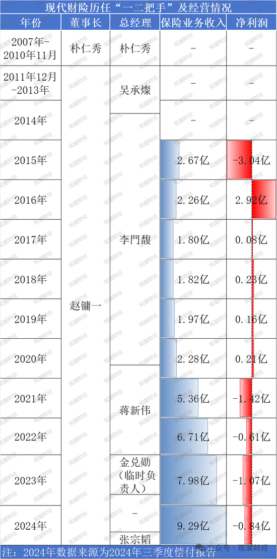 历时一年靴子落地！张宗韬正式上任 现代财险步入快车道