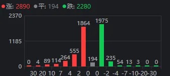 A股今天的高开低走，是“符合预期”还是“不及预期”？