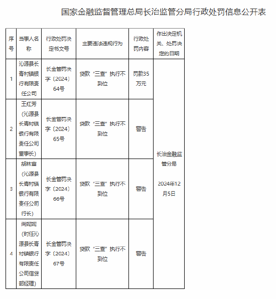 沁源县长青村镇银行因贷款“三查”不到位被罚35万元