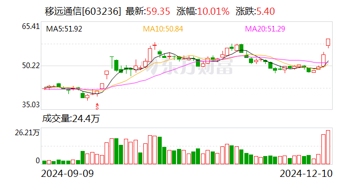 移远通信连续3个交易日涨幅偏离值累计超20%