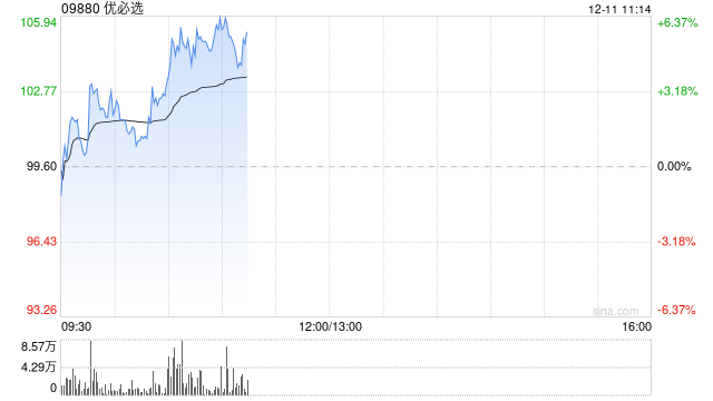 优必选早盘涨超5% 2024世界工业机器人展今日开幕