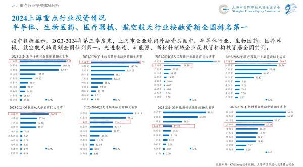 2024前三季度上海私募股权创投行业投资额同比减少50%