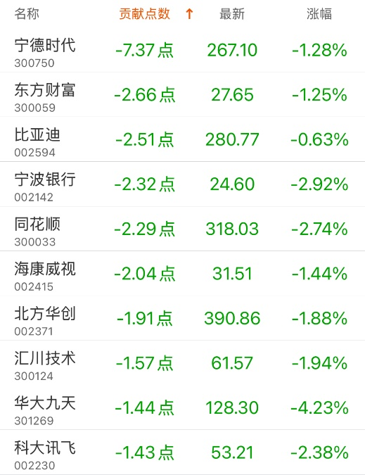 指数贡献榜：美的集团贡献4.79点