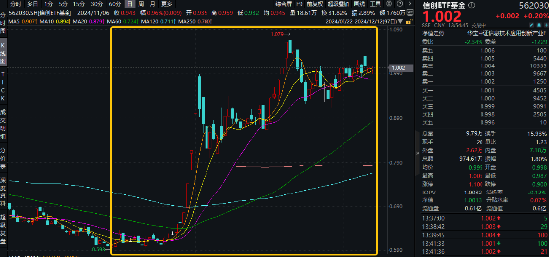 太卷了！谷歌推出Gemini 2.0，两部门推动教育软件正版化，信创ETF基金（562030）标的指数本轮累涨69%