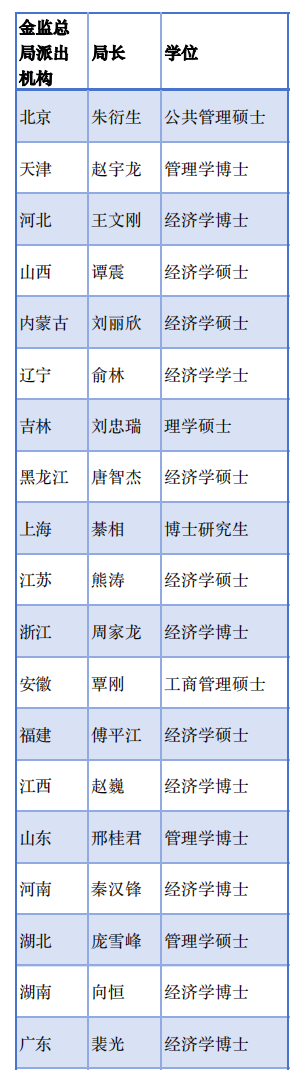 金监总局36地局长画像：“70后”为主力军，博士占比超50%