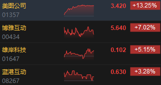 收评：港股恒指涨1.2% 科指涨1.53%消费板块涨势活跃