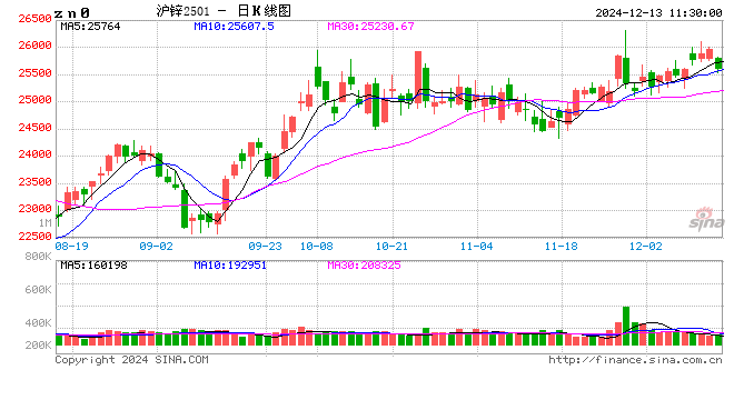 长江有色：首申意外增加加强1月暂停降息押注 13日锌价或下跌