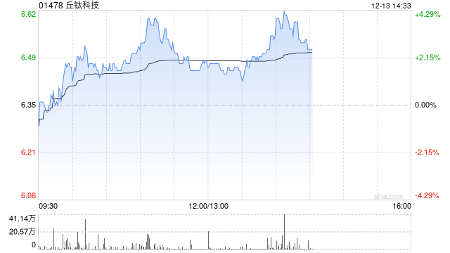 部分手机产业链股逆市走高 丘钛科技涨超3%舜宇光学涨超2%