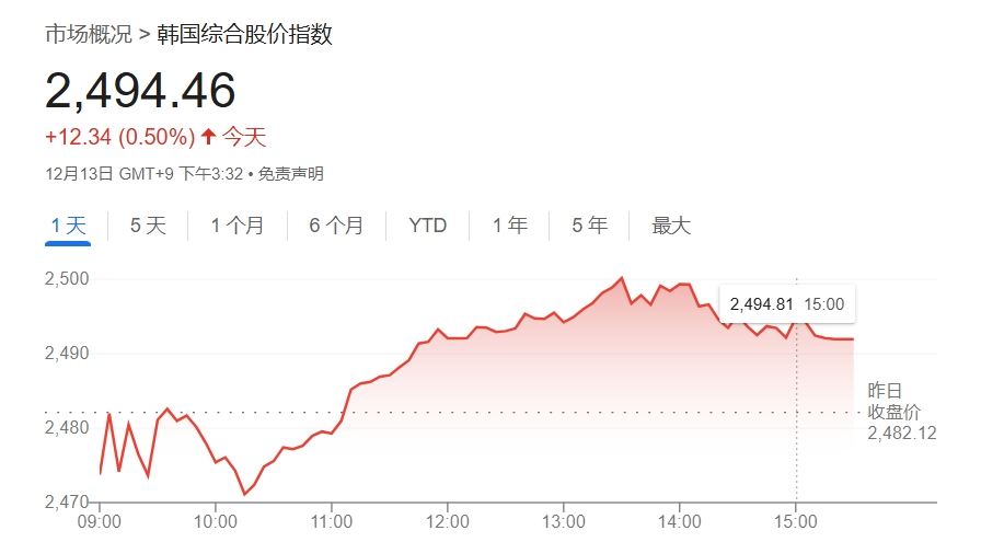 政治动荡施压股市，大摩：韩股“进入防御模式”