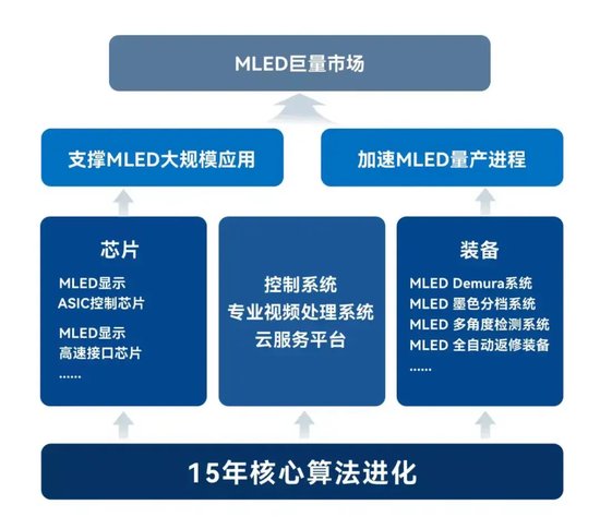 提前布局MLED产业链，诺瓦星云在下一盘什么“大棋”？