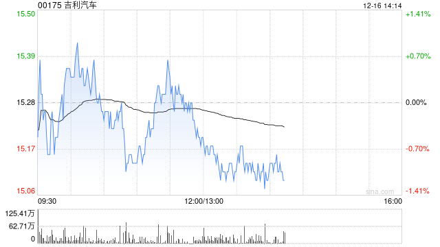 吉利汽车因认股权获行使发行30.25万股