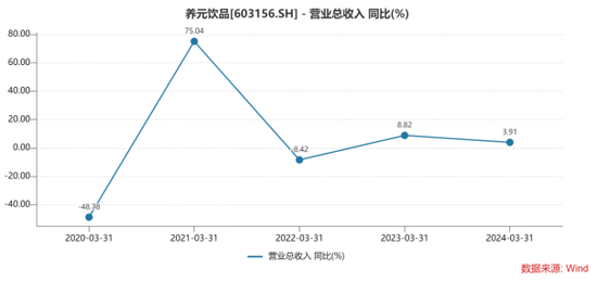 “六个核桃”难卖，养元饮品如何挽救业绩疲态？