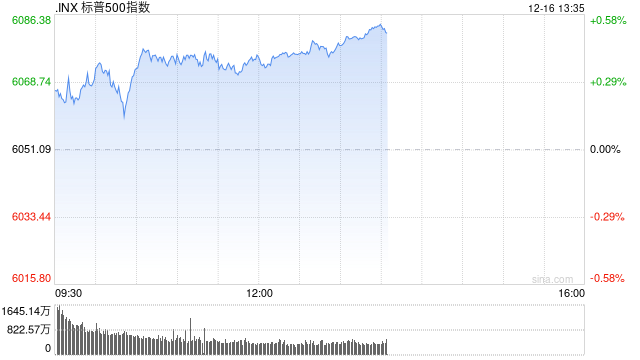 早盘：美股小幅上扬 纳指与标普接近历史高位