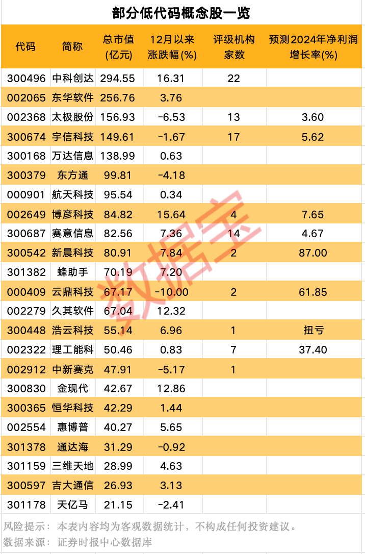 低代码成为热门话题 这些个股具备低代码概念（附名单）