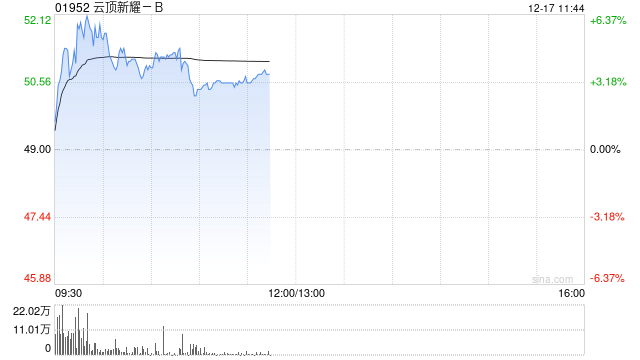 云顶新耀-B早盘涨近6%% 月内累计涨幅已超50%