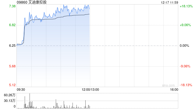 艾迪康控股早盘涨近13% 机构看好ICL龙头规模效应持续显现