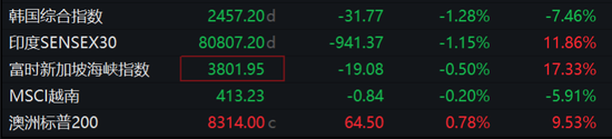 欧股普跌，印度股市跌逾1%，日元上涨，日股收跌
