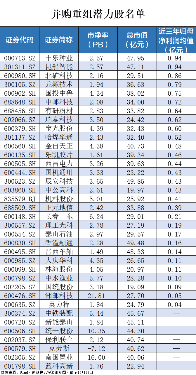 央企破净股又迎利好！并购重组潜力股名单一览